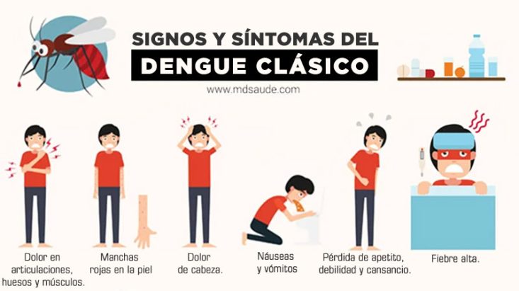 Identifica oportunamente los signos de alarma del dengue y no te automediques